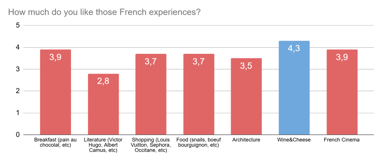 French Experience Ratings Chart
