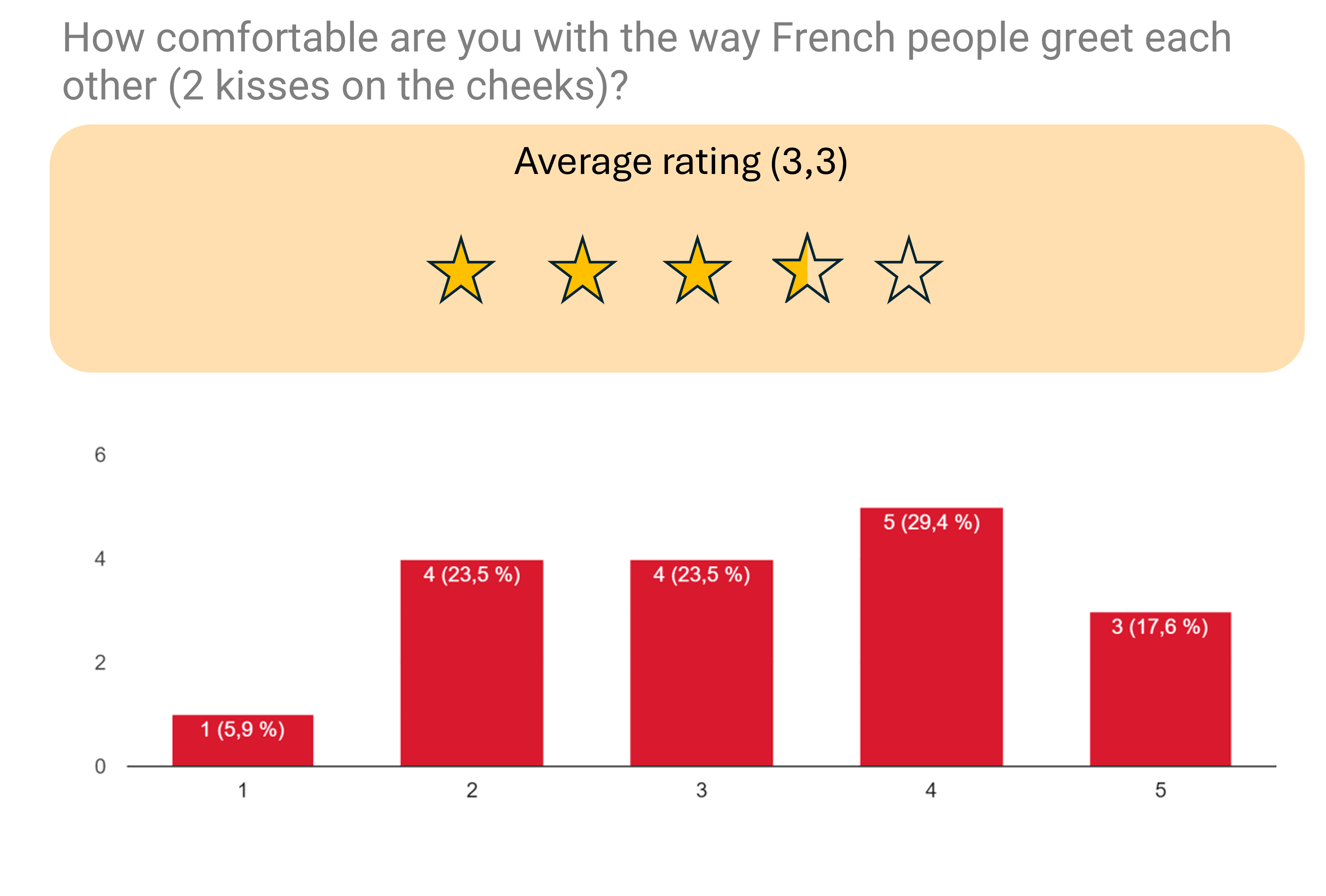 French Experience Ratings Chart