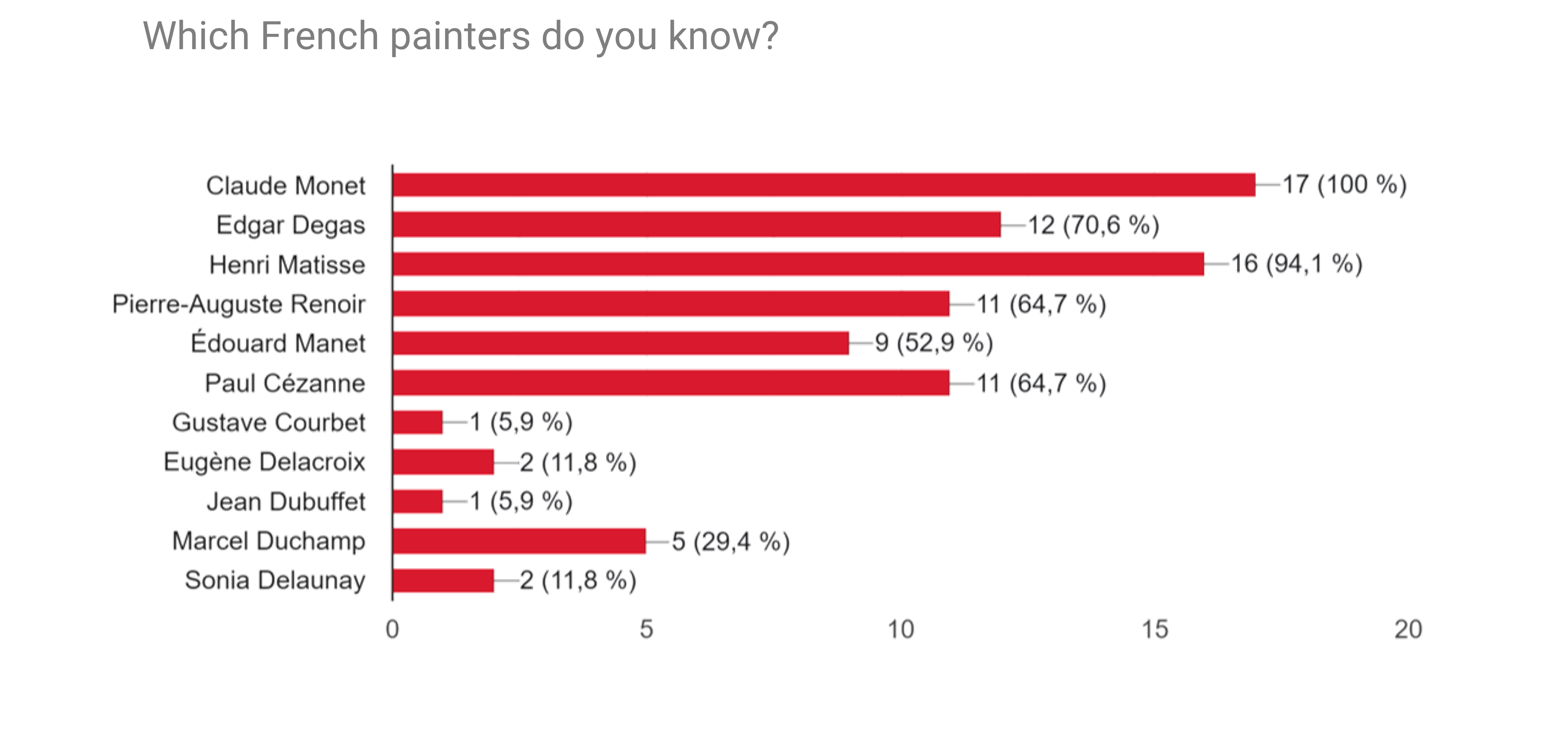 French Experience Ratings Chart